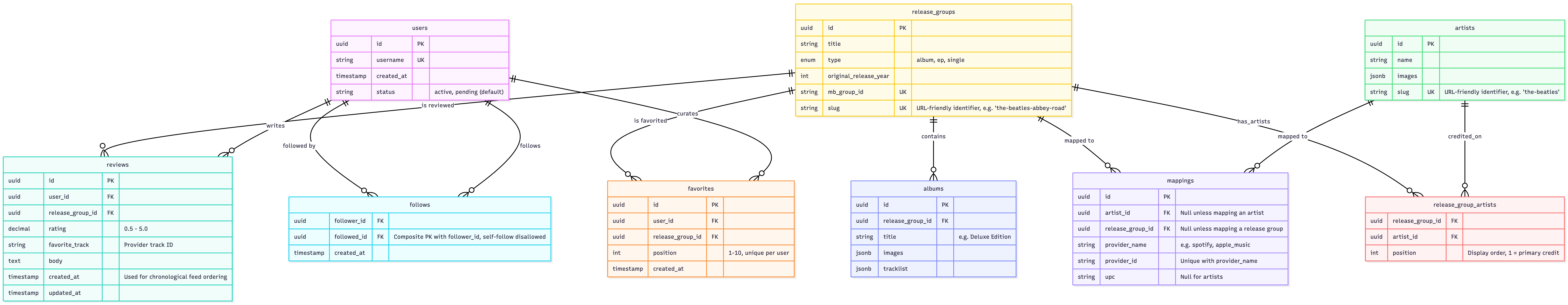 Updated Spinlist Database Schema