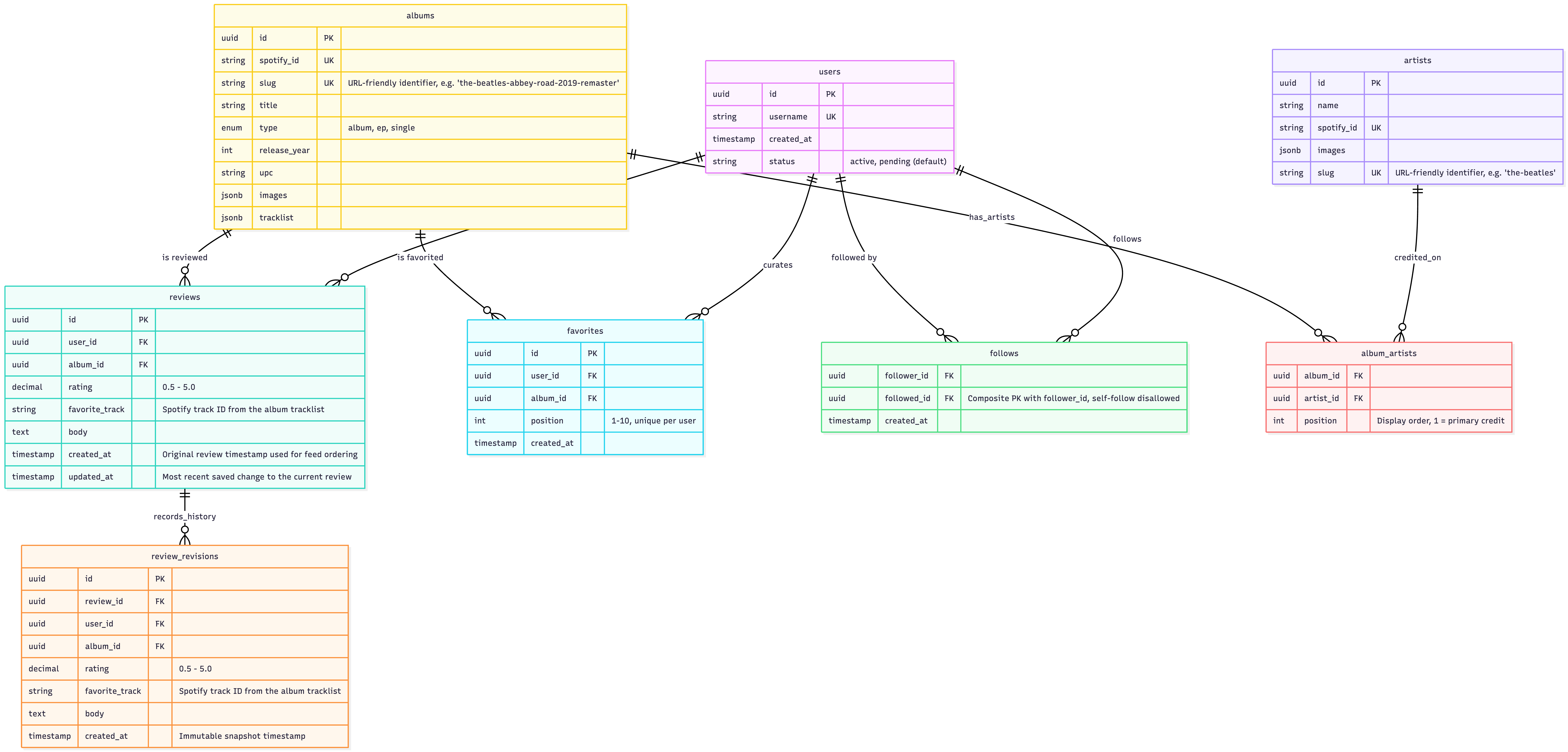 Spinlist Data Model v3