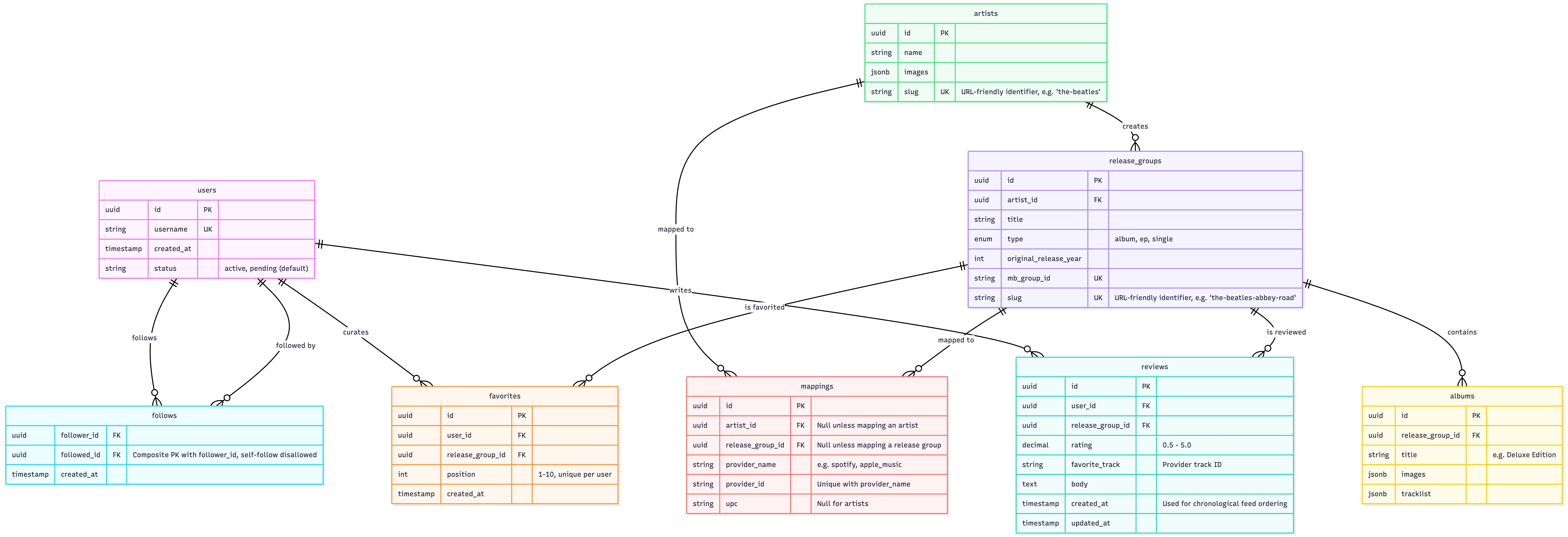 Spinlist Database Schema